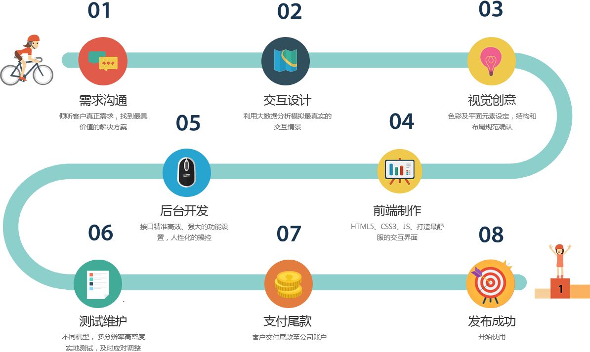 app開發(fā)制作完整流程